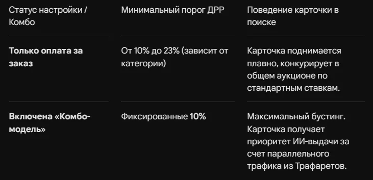 Продвижение в поиске Ozon - оплата за заказы и настройка ДРР
