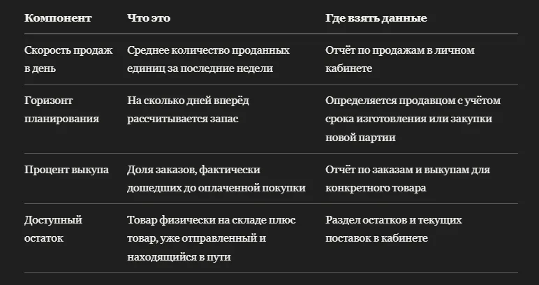 Калькулятор запаса FBO Ozon по среднесуточным продажам