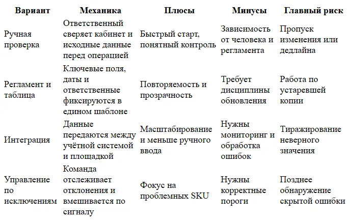 FBS на WB: сроки сборки и последствия просрочки