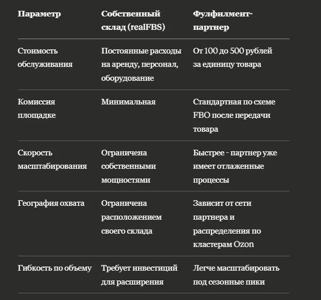 Свой склад или партнёрский фулфилмент Ozon: что выбрать