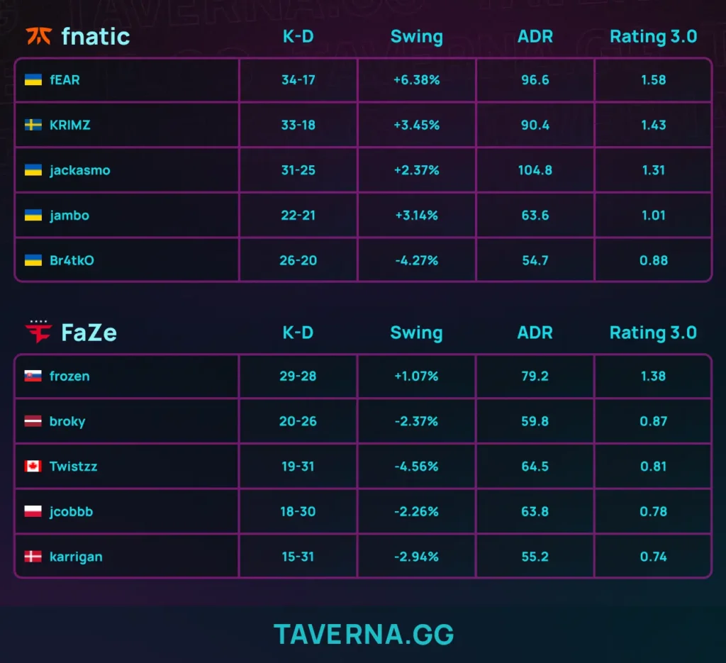 FaZe потеряла шансы пройти на IEM Cologne Major после вылета с DraculaN 6