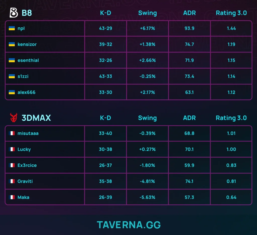 3DMAX потеряла шансы пройти на мейджор после поражения от B8