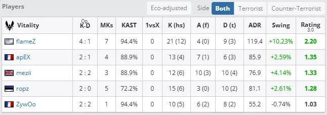 FlameZ — самый недооцененный игрок Vitality. Почему?