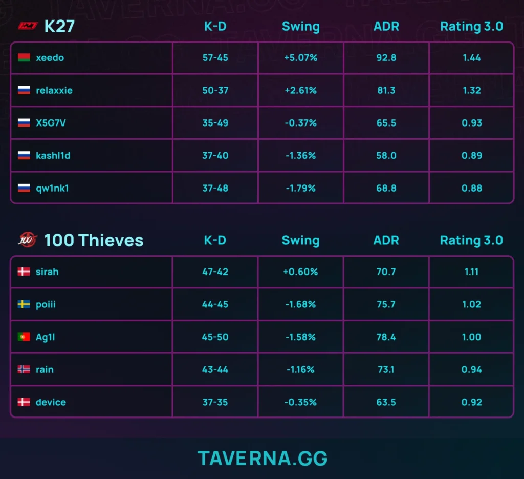 100 Thieves не примет участие в PGL Astana - 1:2 против K