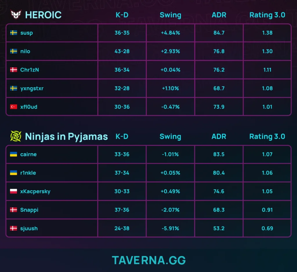 «Мы не заслужили это место» - NiP выбыла из гонки инвайтов на мейджор