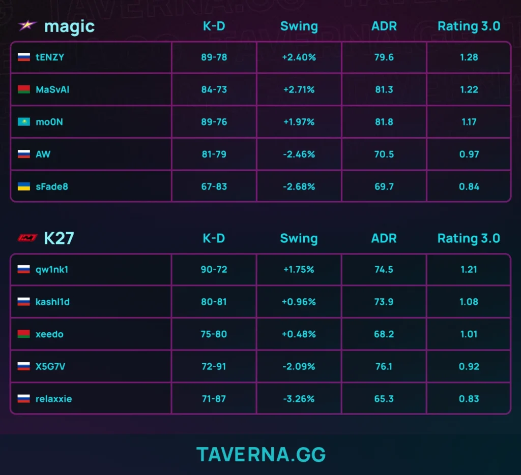 K27 не выступит на PGL Astana - в финале квалификации
