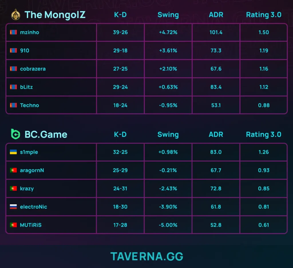 The MongolZ победила BC.Game на PGL Bucharest