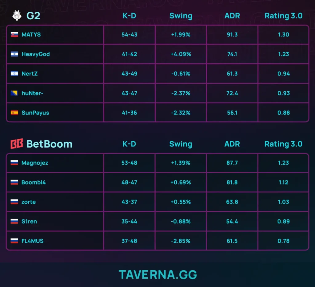 G2 обыграла BetBoom Team в финале Stake Ranked 1