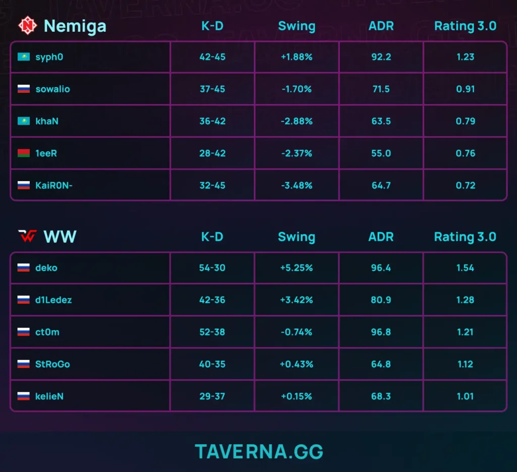 1eer о поражении от WW TEAM: «»