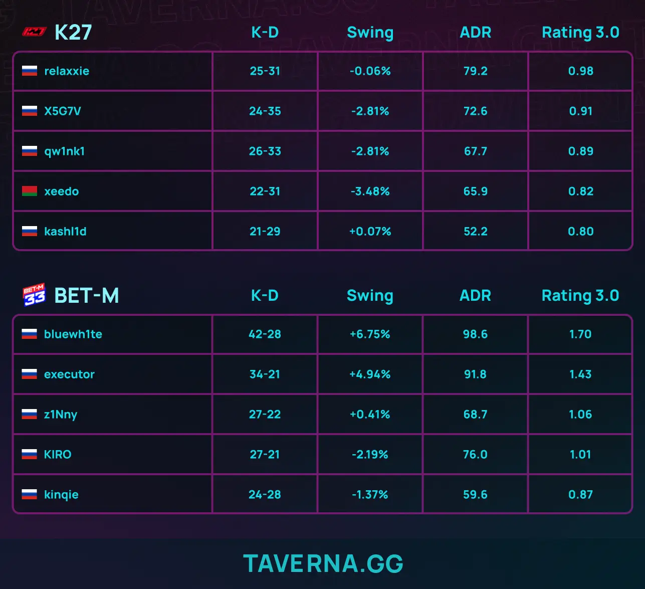 K27 потеряла шансы пройти на IEM Cologne Major - 0:2 против BET-M в полуфинале CIS LAN 4