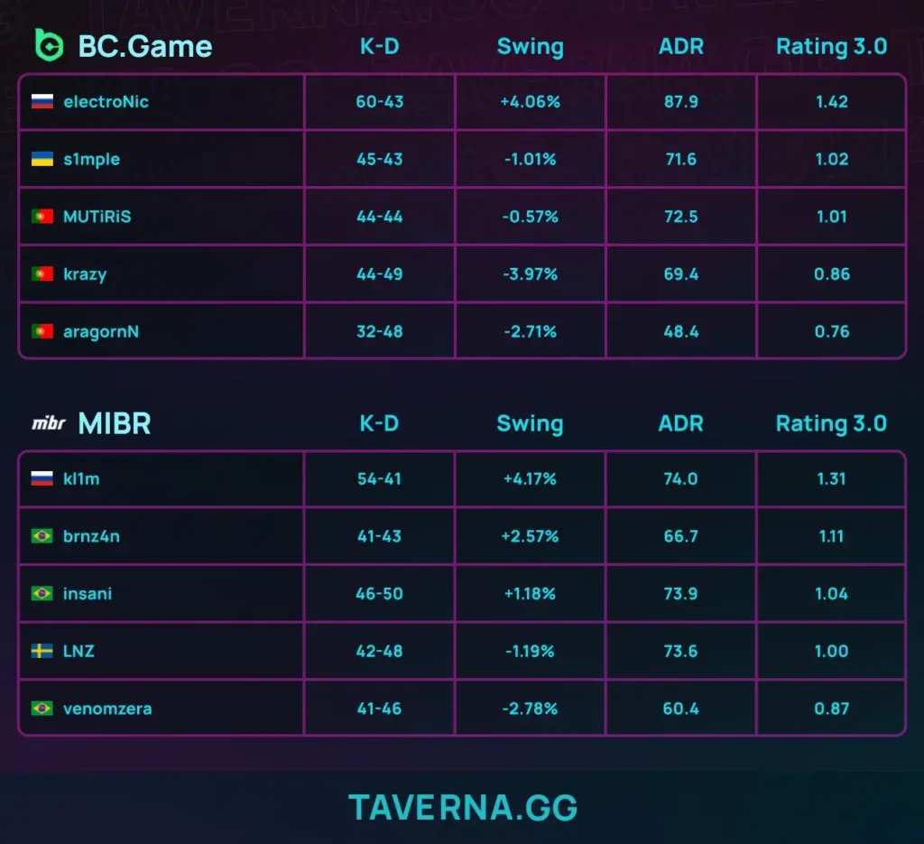 BC.Game проиграла второй матч подряд на PGL Bucharest