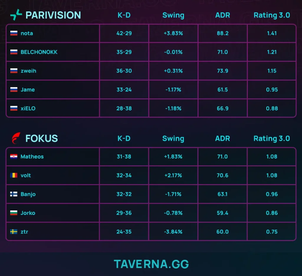 PARIVISION вышла в сетку 2-0 на PGL Bucharest