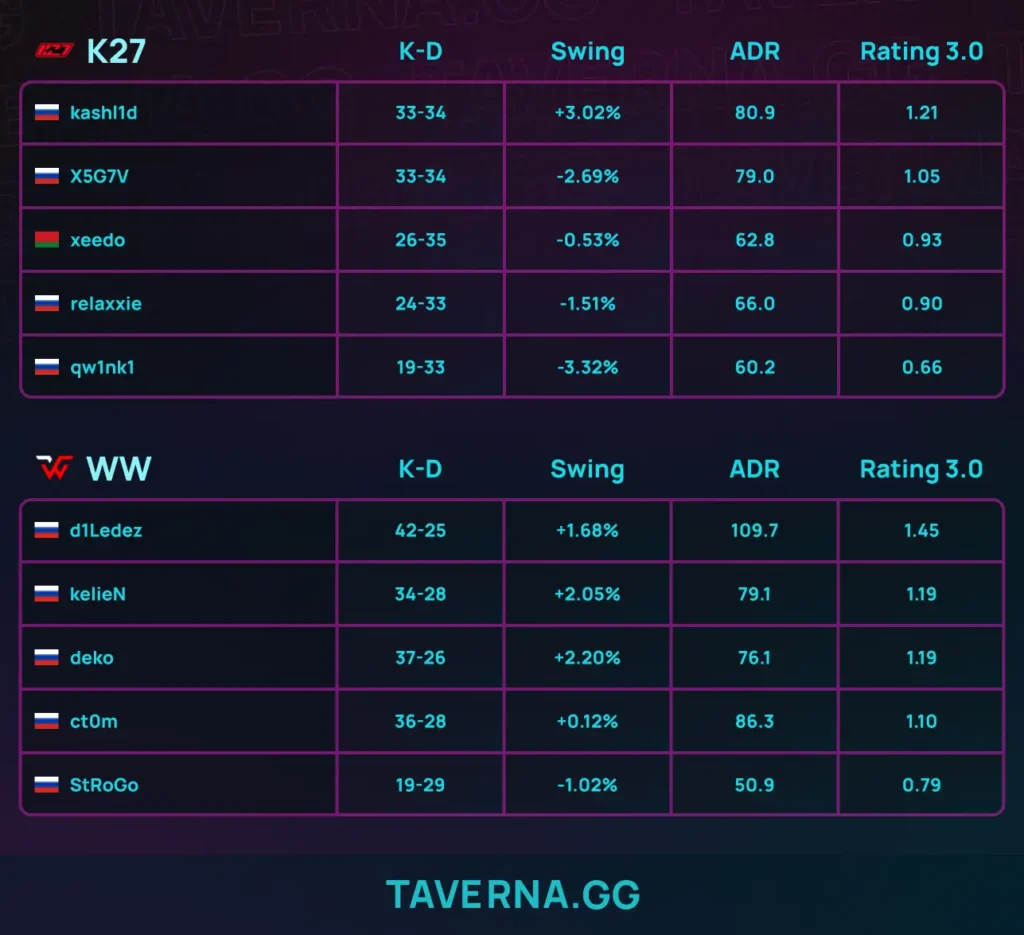 WW TEAM заняла 3-е место на CIS LAN 4 и заработала $5 тысяч - 2:0 против K27