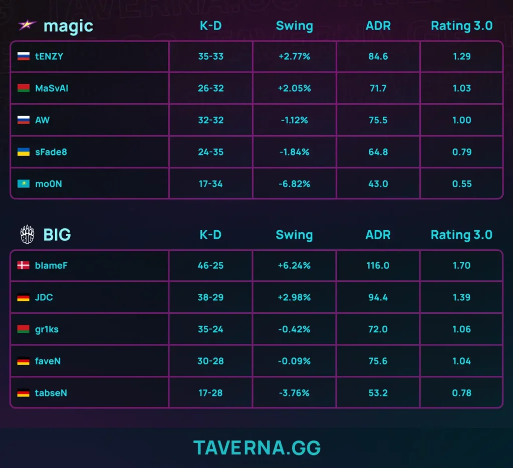 BIG прошла на мейджор в Кельне. Белорус gr1ks получит первый стикер