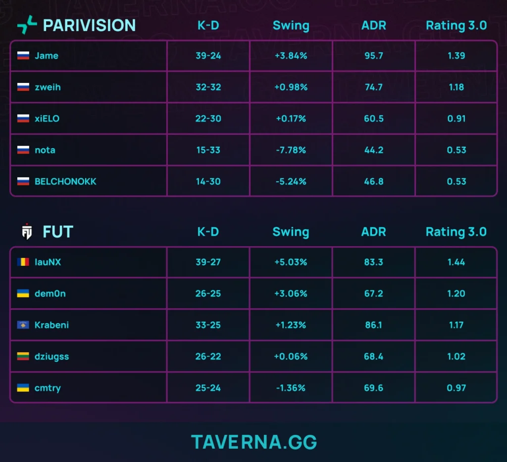 FUT прошла в плей-офф PGL Bucharest, PARIVISION сыграет в корзине 2-1