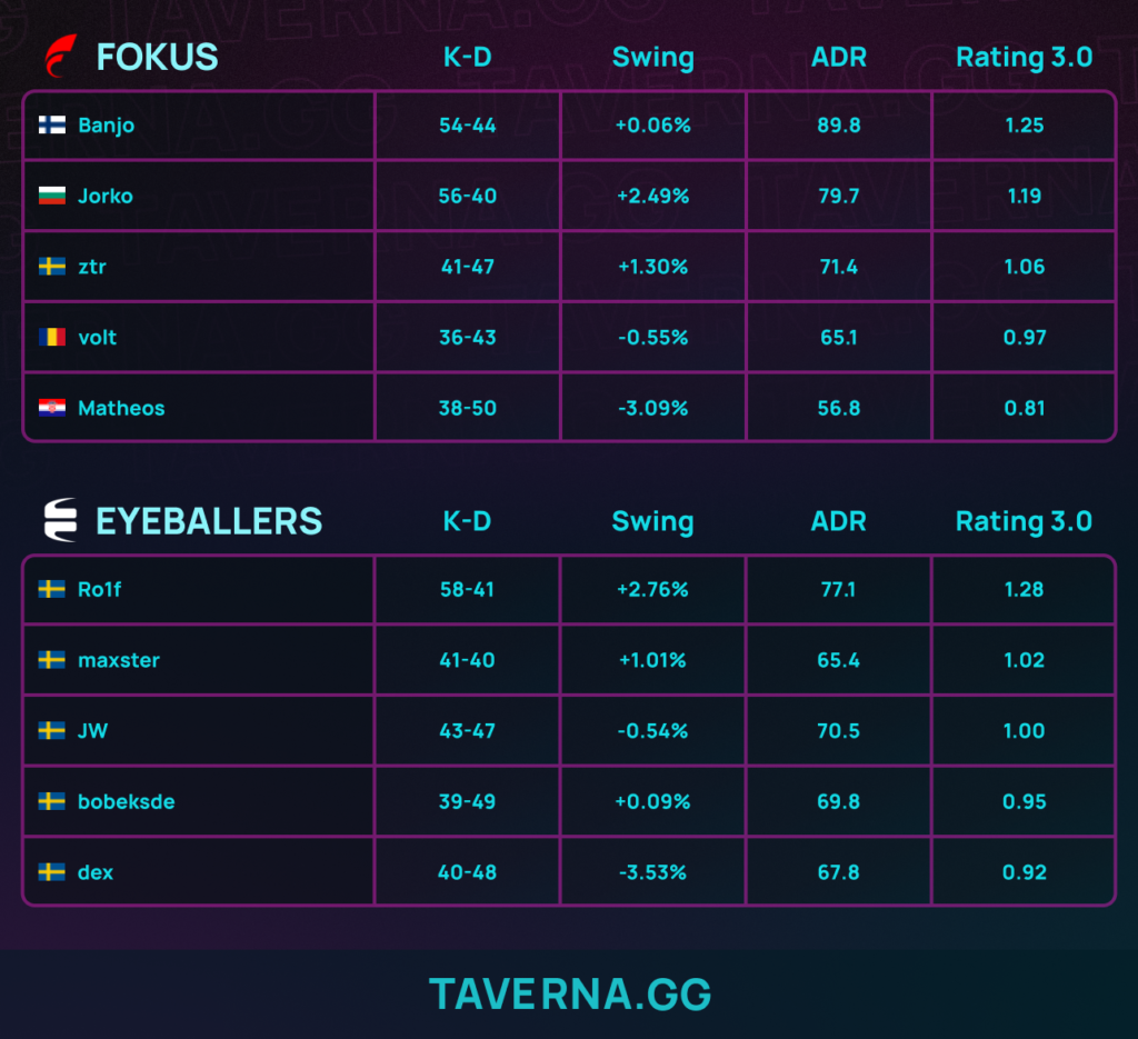 FOKUS покинула PGL Bucharest - JW впервые с 2020 года вышел в плей-офф крупного LAN-турнира