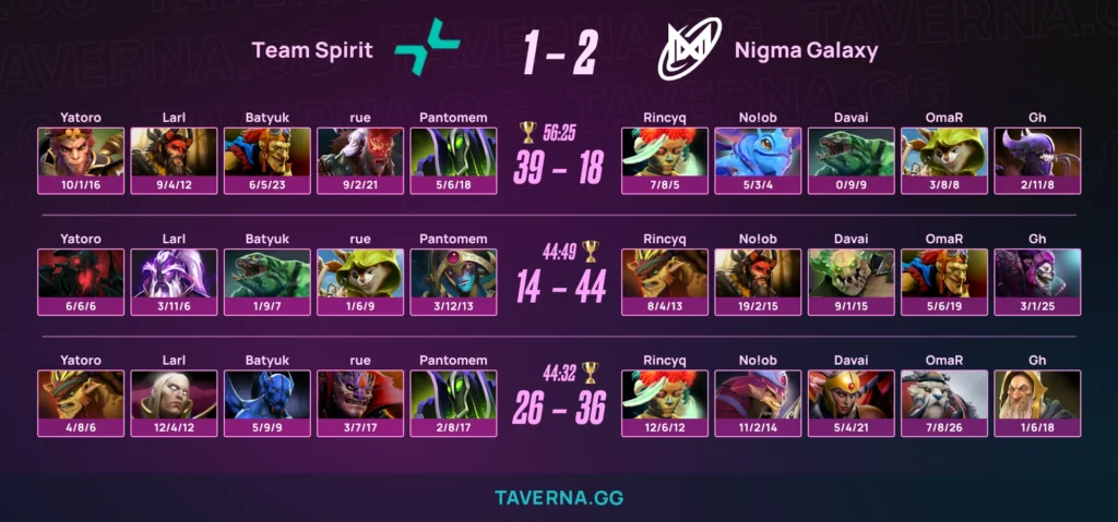 Spirit проиграла Nigma и упала в нижнюю сетку плей-офф PREMIER SERIES