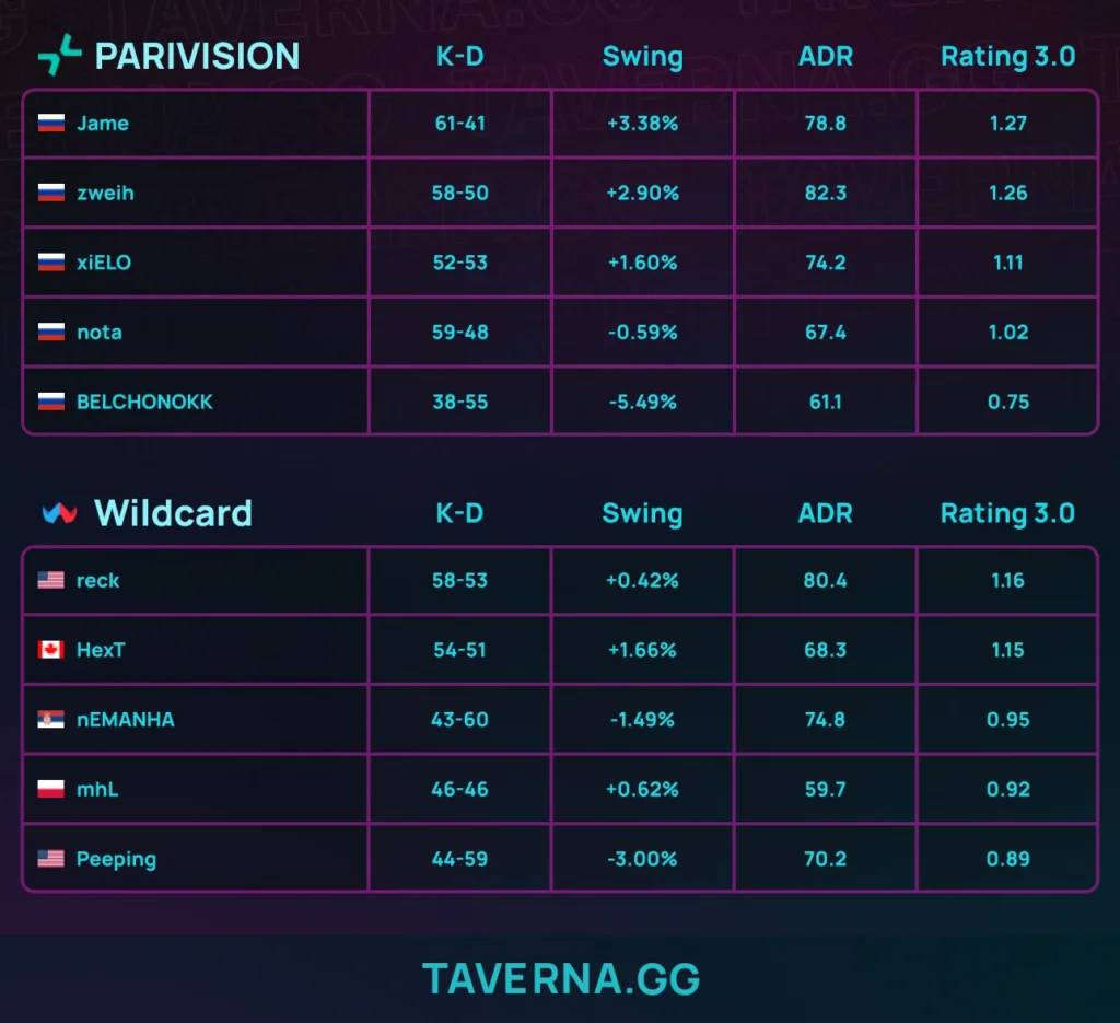 PARIVISION обыграла Wildcard и прошла в плей-офф PGL Bucharest