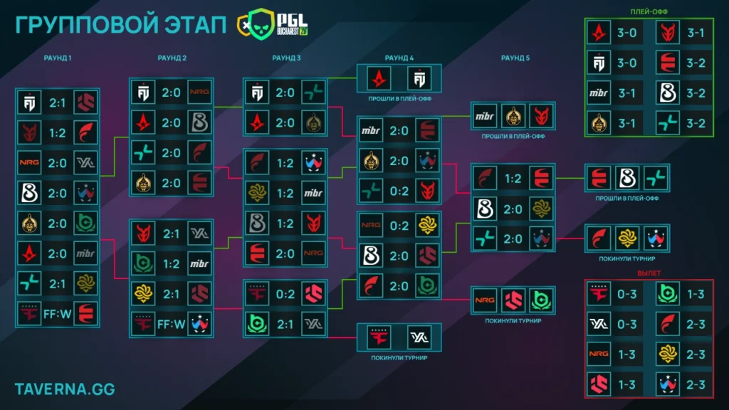 PGL Bucharest. EYEBALLERS, B8 и PARIVISION прошли в плей-офф