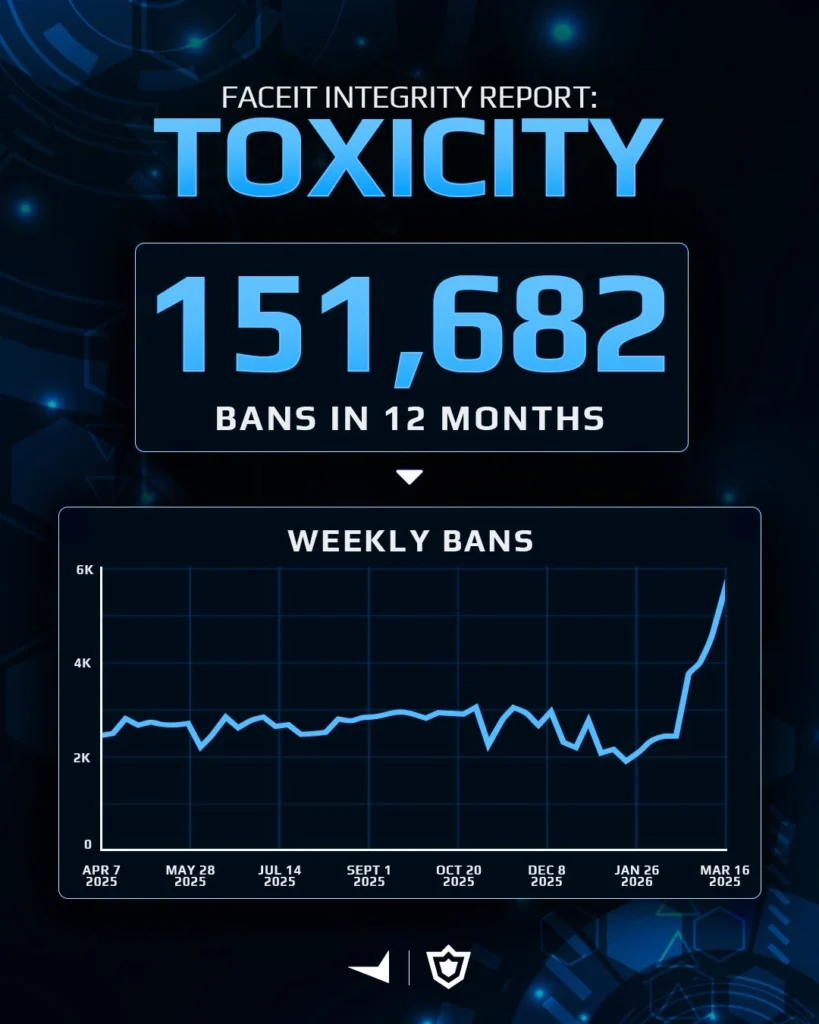 FACEIT за год забанил более 150 тысяч аккаунтов за токсичность