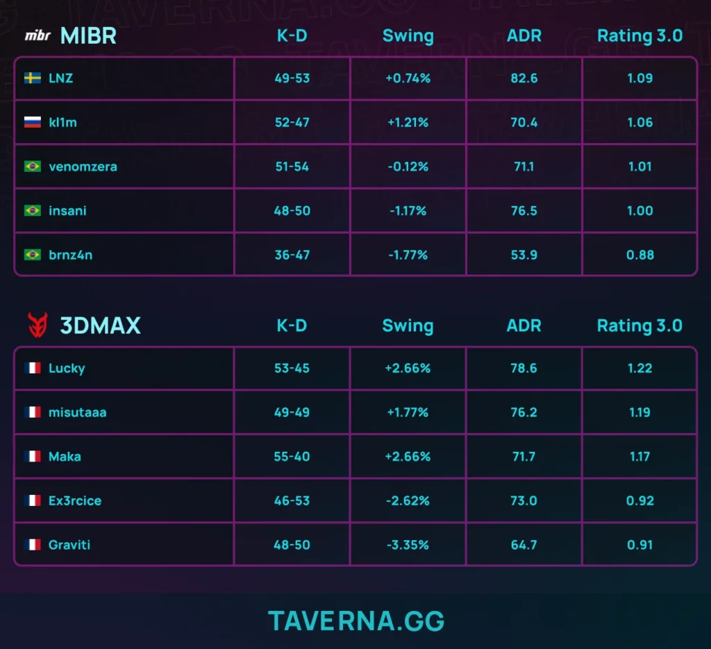 3DMAX выбила MIBR и стала первым полуфиналистом PGL Bucharest