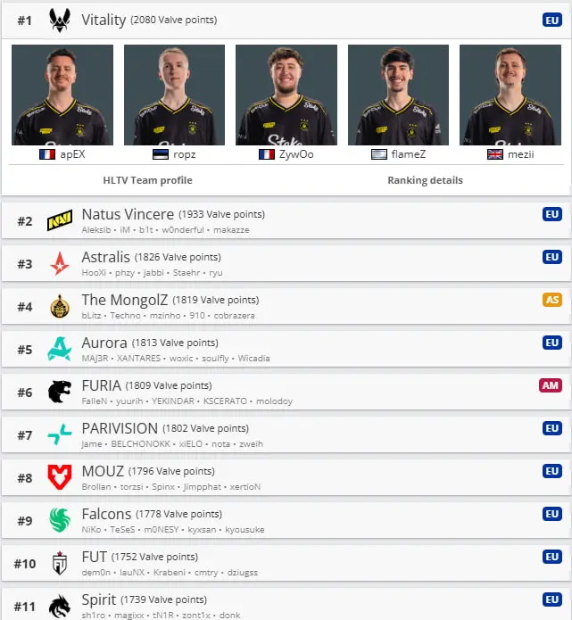 Astralis поднялась с 9-го на 3-е место в рейтинге Valve после выхода в полуфинал PGL Bucharest