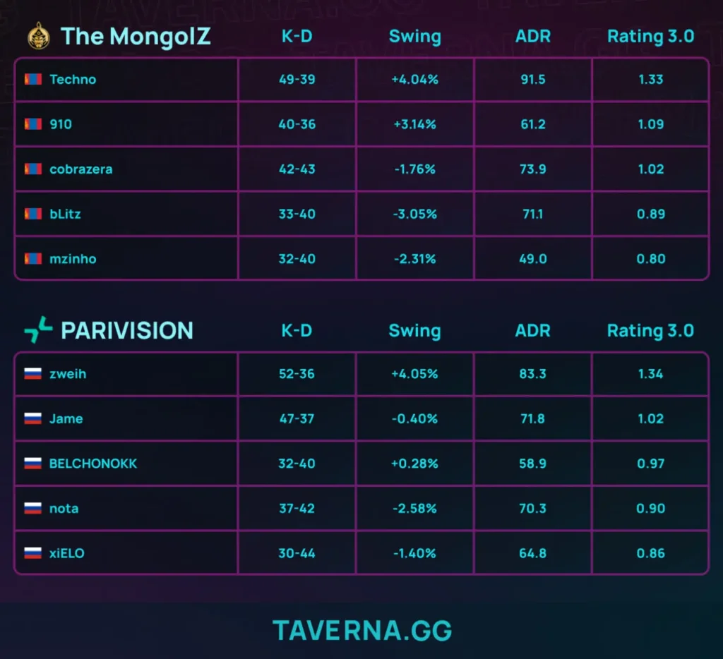 PARIVISION покинула PGL Bucharest - 1:2 против The MongolZ
