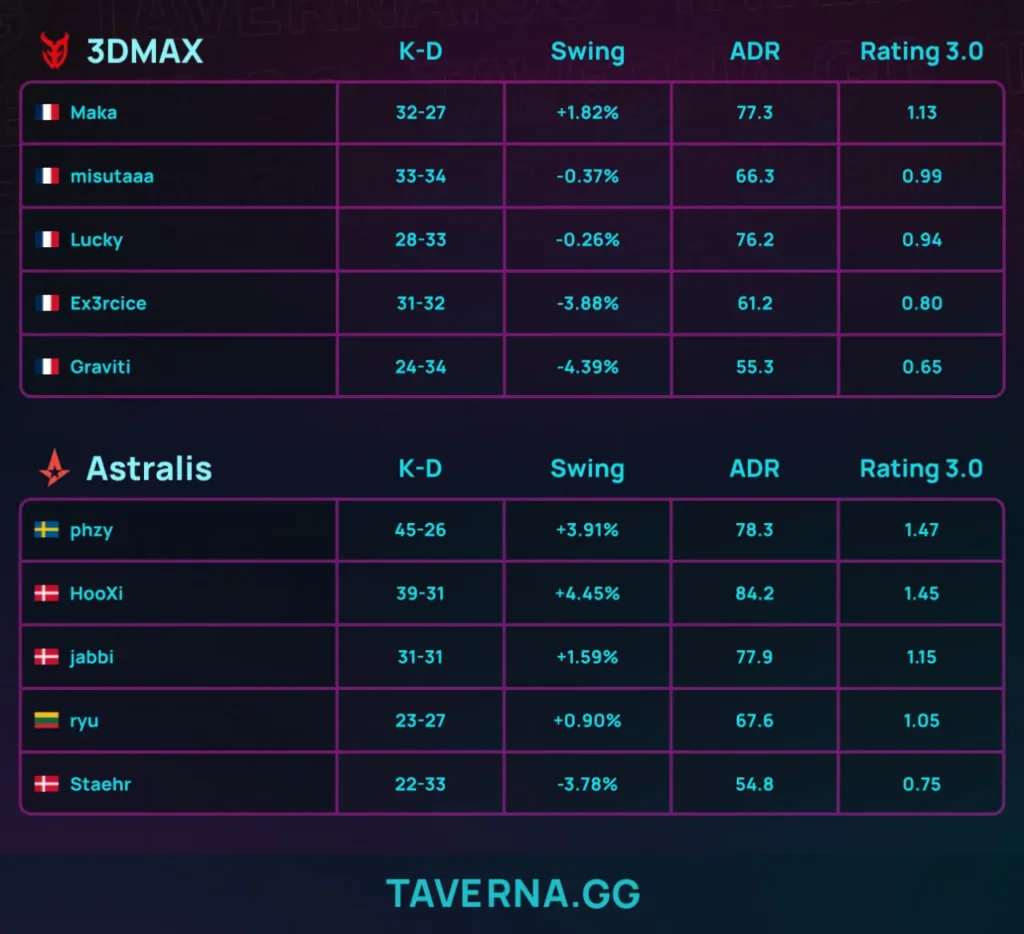 Astralis вышла в финал PGL Bucharest - 2:0 против 3DMAX