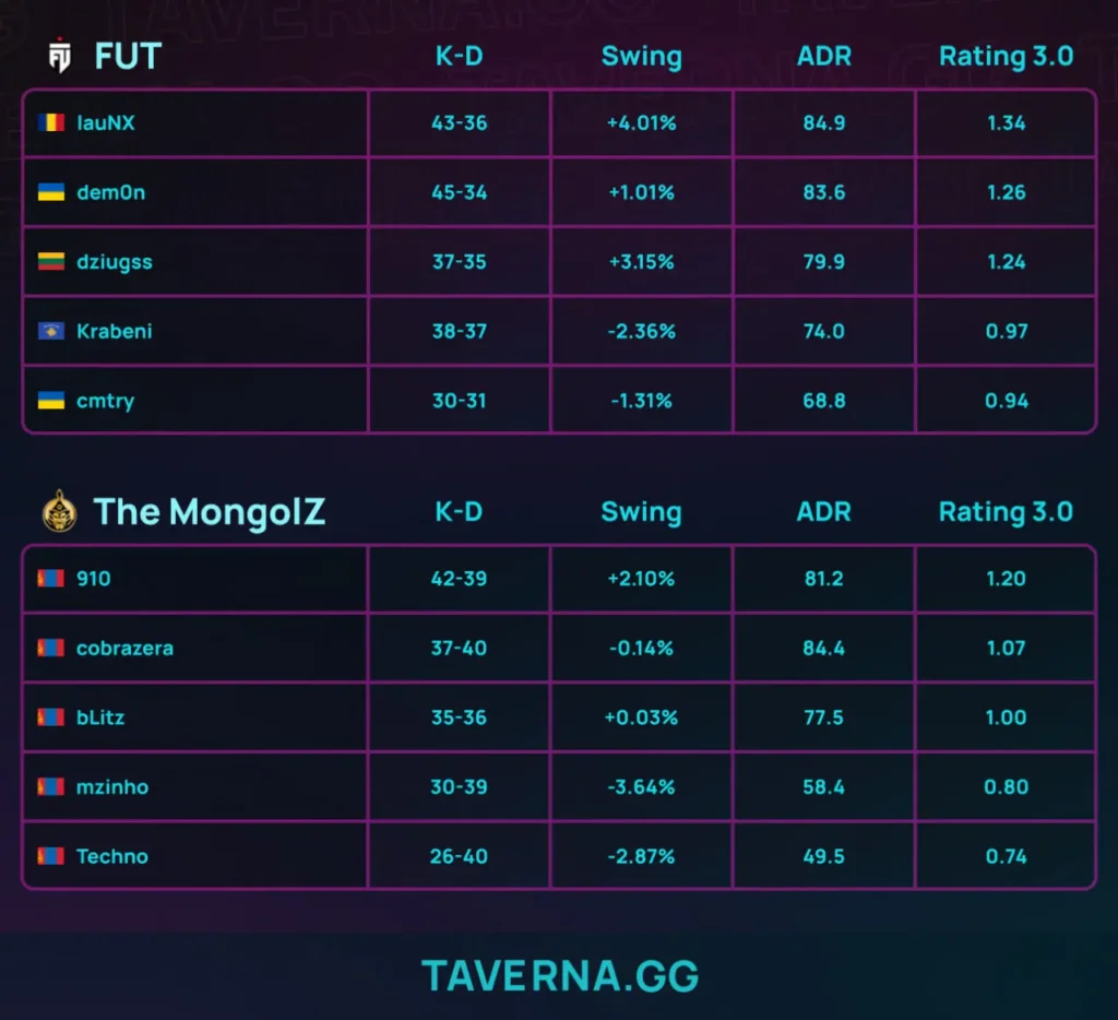 FUT стала вторым финалистом PGL Bucharest — 2:0 против The MongolZ