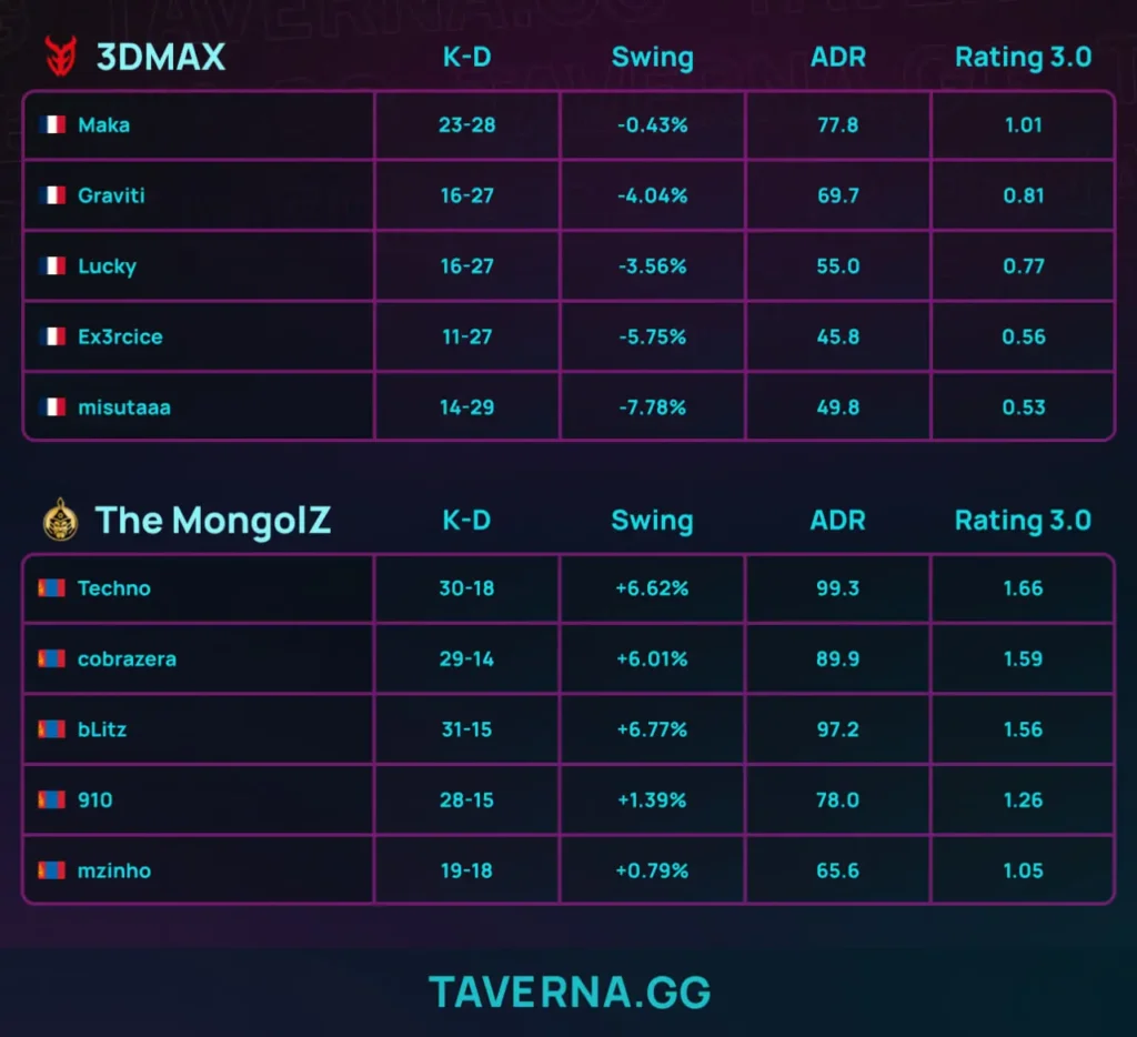 The MongolZ заняли 3-е место на PGL Bucharest - это первое призовое место после кика Senzu