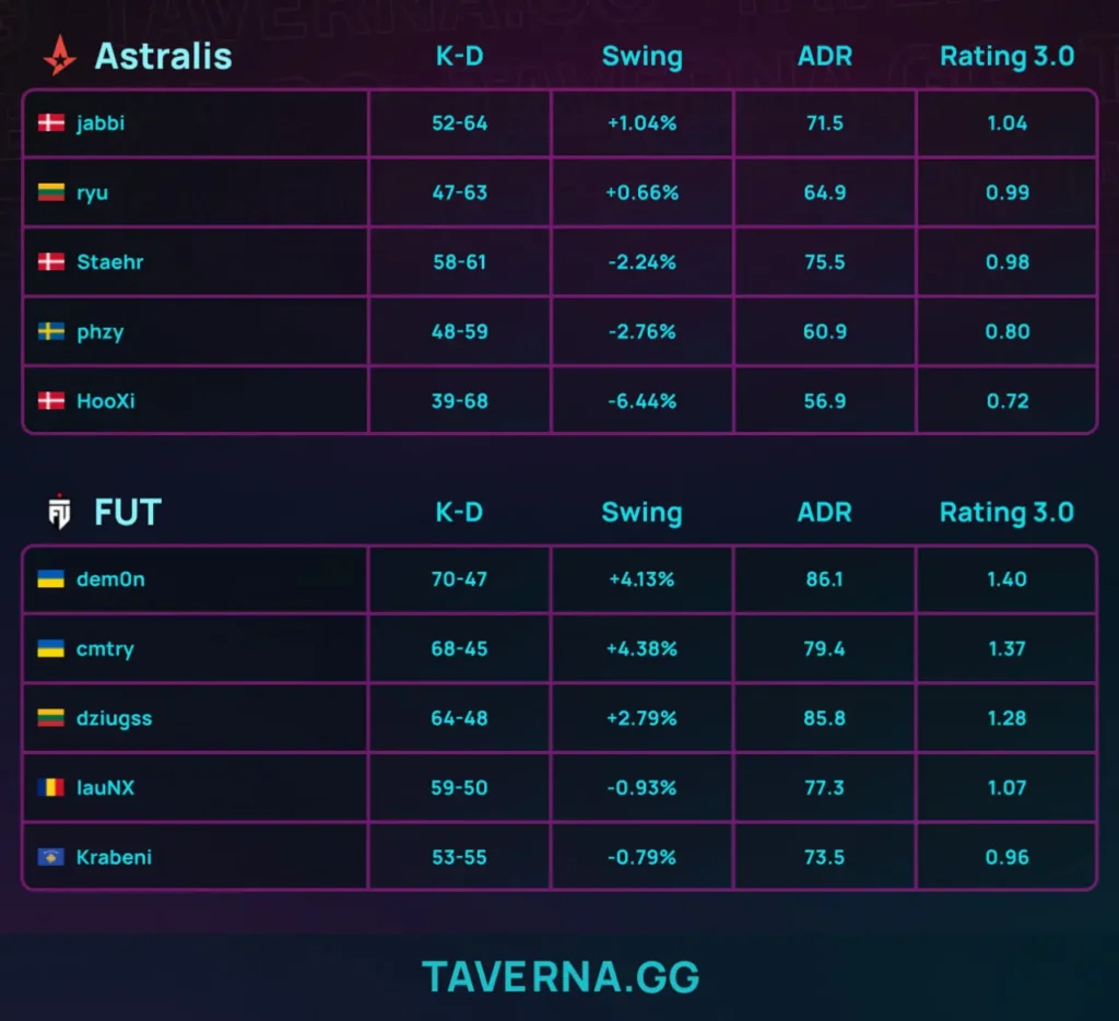 FUT стала чемпионом PGL Bucharest - это первый тир-1 трофей в истории клуба