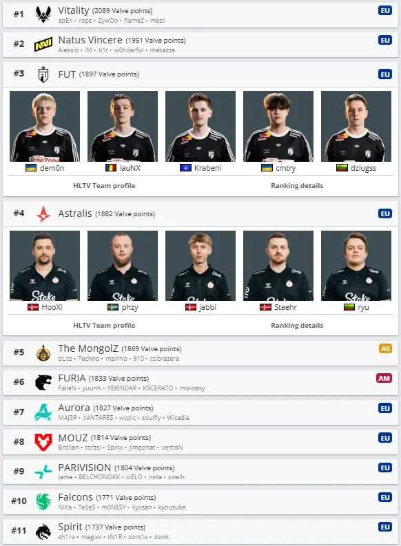 FUT заняла 3-е место в рейтинге Valve благодаря победе на PGL Bucharest