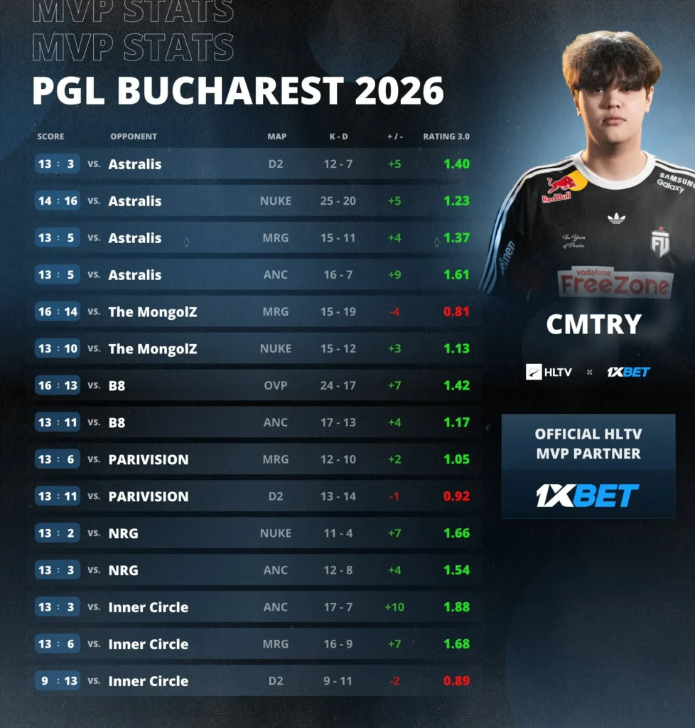 18-летний cmtry завоевал звание MVP на PGL Bucharest