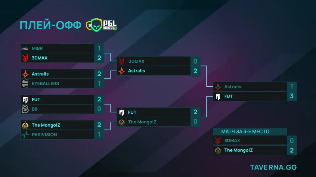 PGL Bucharest. FUT и Astralis сыграют в финале, The MongolZ завоевали бронзу