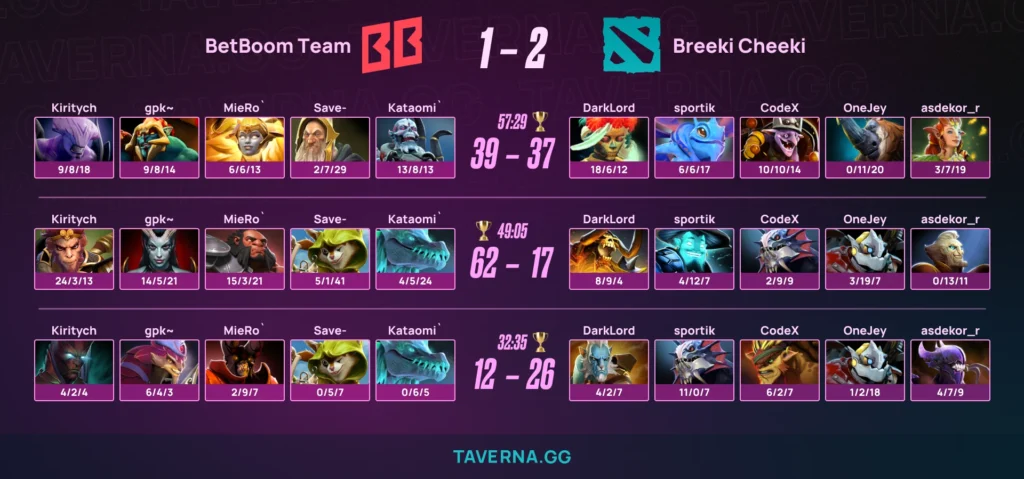 BetBoom Team проиграла стаку Breeki Cheeki со спортиком и упала в нижнюю сетку отбора на DL 29