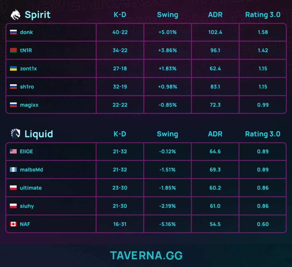 Spirit начала выступление на IEM Rio с победы - 2:0 против Liquid