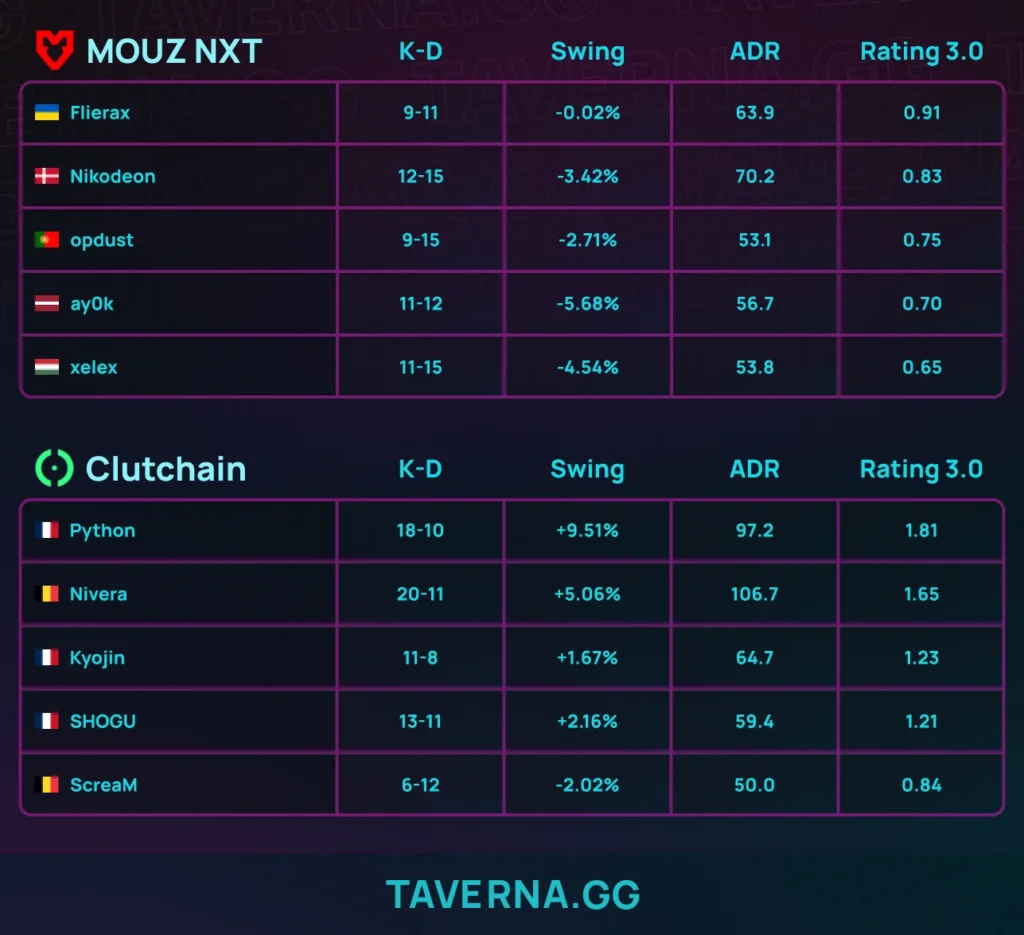 ScreaM сыграл первую официалку с 2019 года - победа над академией MOUZ, КД 6-12 и рейтинг 0,84