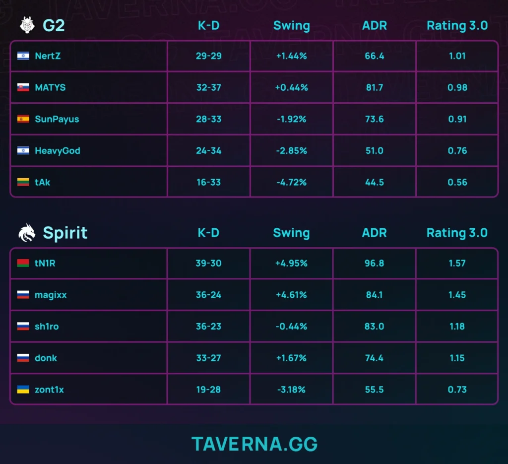 Spirit обыграла G2 и прошла в плей-офф IEM Rio