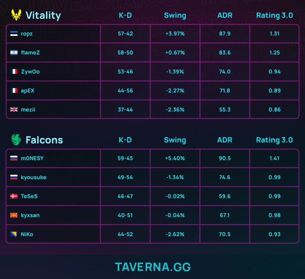 Falcons прервали победную серию Vitality и вышли в полуфинал IEM Rio