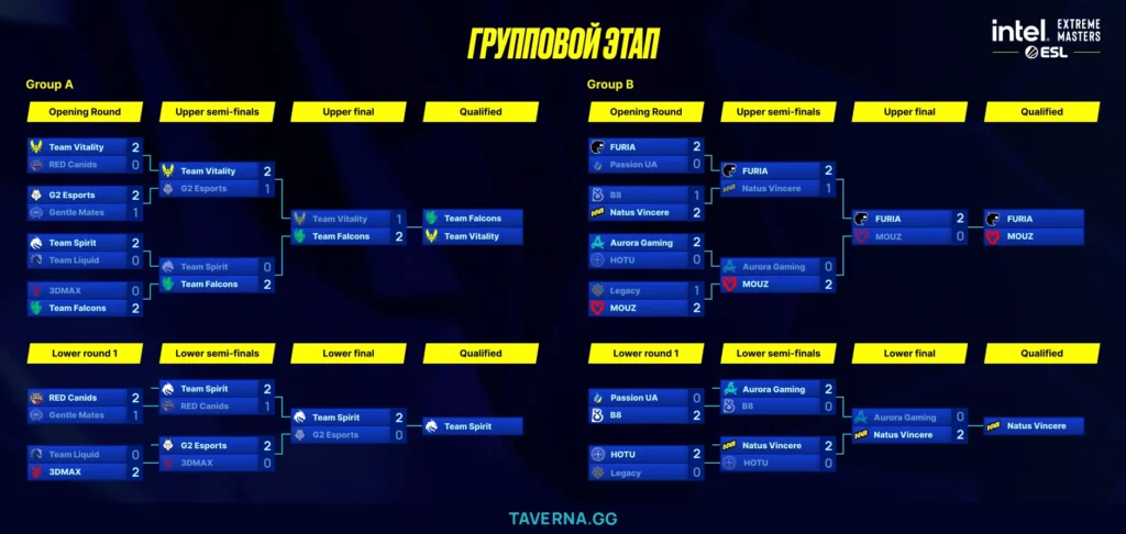 IEM Rio. Spirit вышла в плей-офф, Falcons прошли напрямую в полуфинал