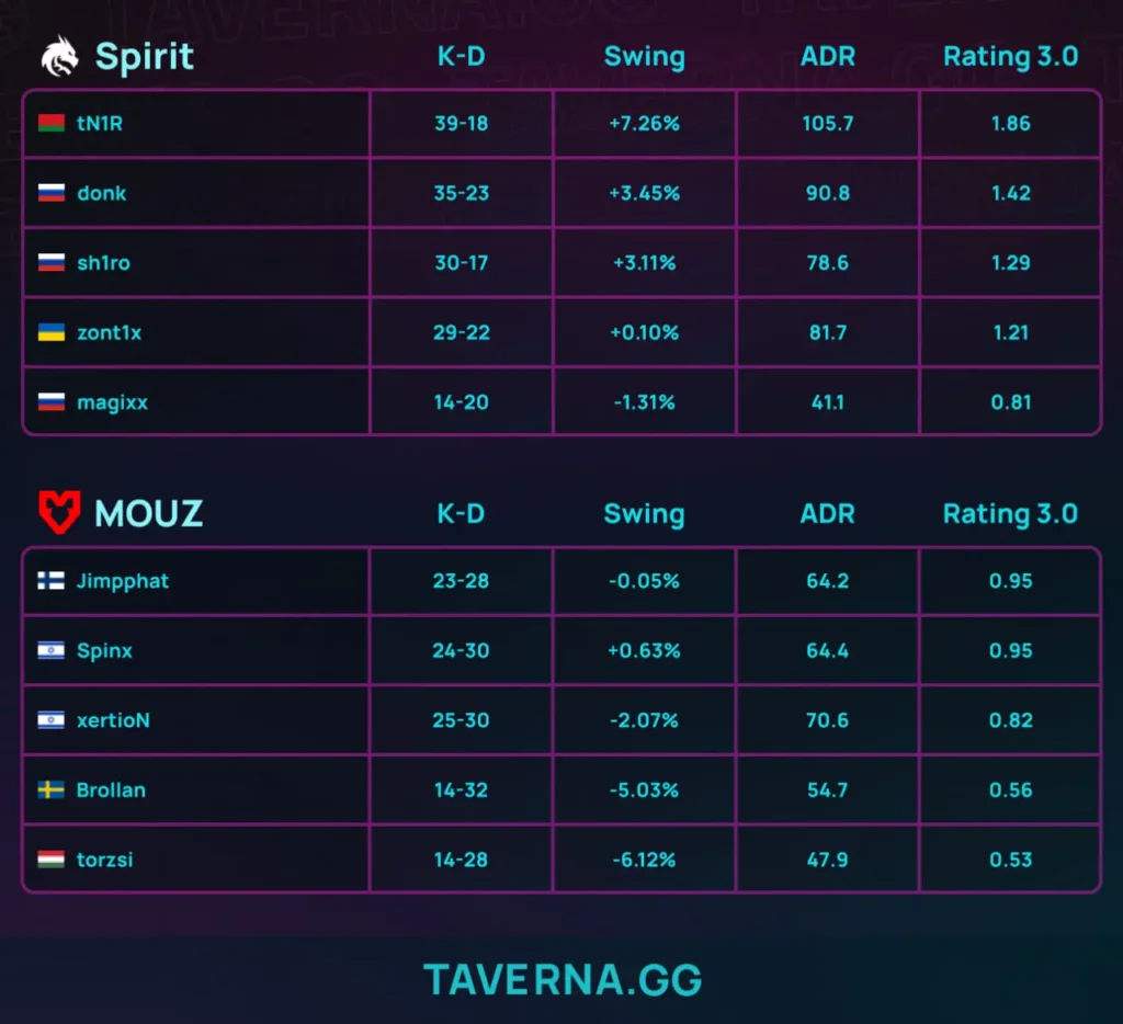 Spirit сыграет с Falcons в полуфинале IEM Rio - 2:0 против MOUZ в четвертьфинале