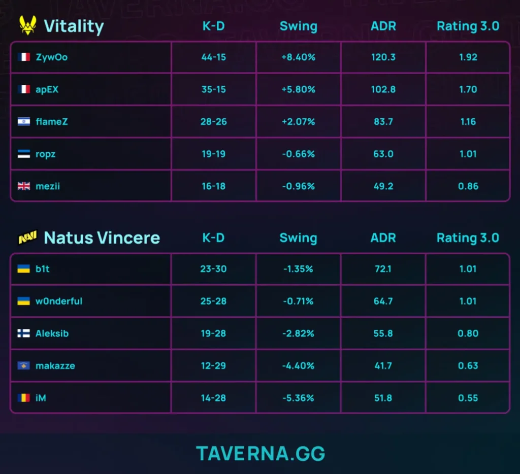 44-15 от ZywOo помогли Vitality победить NAVI и выйти в полуфинал IEM Rio