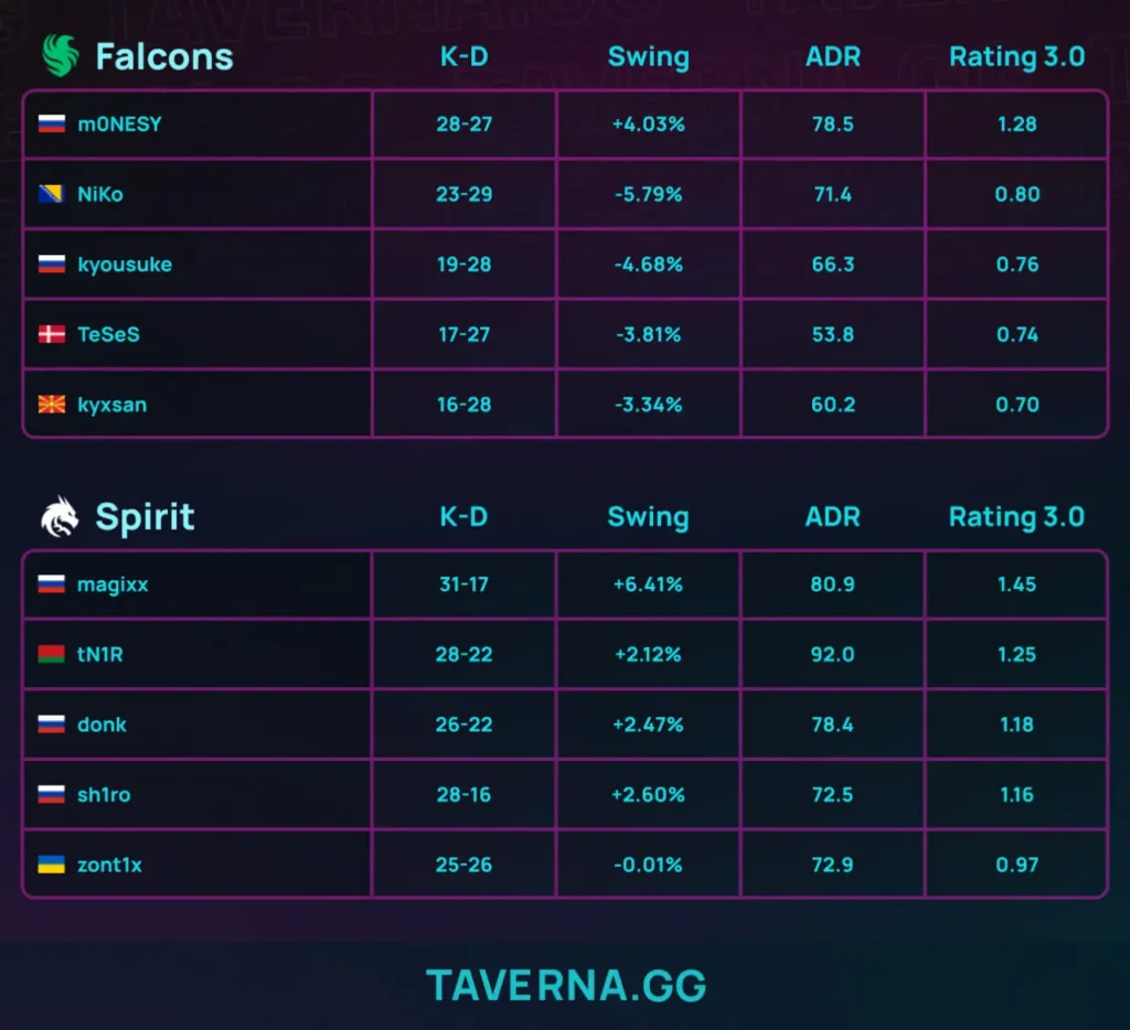 Spirit впервые после ухода Chopper прошла в финал турнира - 2:0 против Falcons на IEM Rio