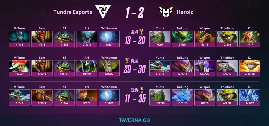 Tundra с V-Tune проиграла HEROIC в первом раунде PGL Wallachia 8