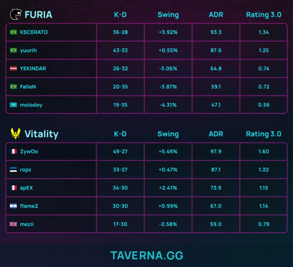 Vitality сыграет со Spirit в финале IEM Rio - FURIA встретится с Falcons в матче за 3-е место