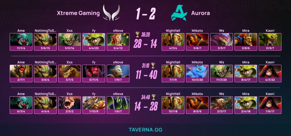 Aurora обыграла Xtreme и вышла в сетку 2-0 на PGL Wallachia 8. Nightfall трижды сыграл на Lone Druid