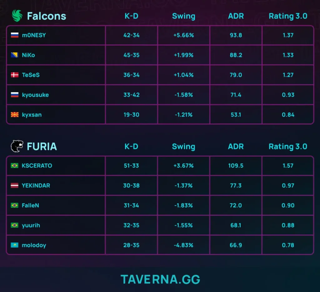 Falcons заняли 3-е место на IEM Rio