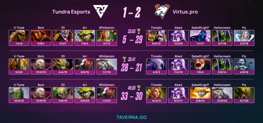 Tundra с V-Tune упала в корзину 0-2 на PGL Wallachia 8 - 1:2 против Virtus.pro