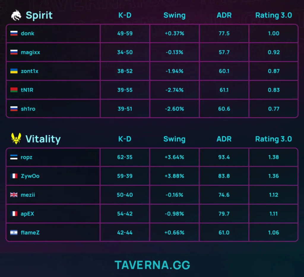 Vitality стала чемпионом IEM Rio - это четвертый трофей для клуба в 2026 году