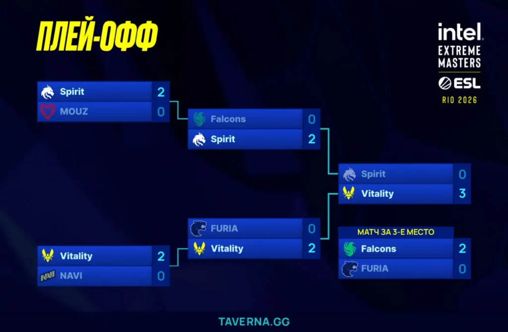 IEM Rio. Spirit против Vitality в финале, Falcons заняла 3-е место